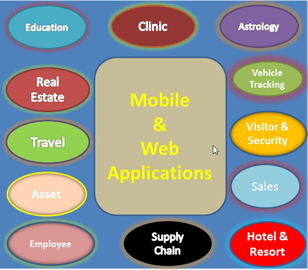 Diagram showing mobile and web applications serving multiple industries including education, healthcare clinics, real estate, travel, sales, supply chain, and hospitality