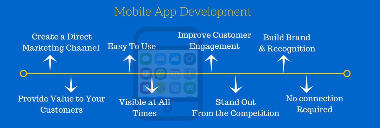 Mobile app development benefits including customer engagement, brand recognition, and direct marketing advantages