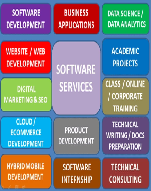 Software services at Regent iTech including web development, data science, cloud development and digital marketing.