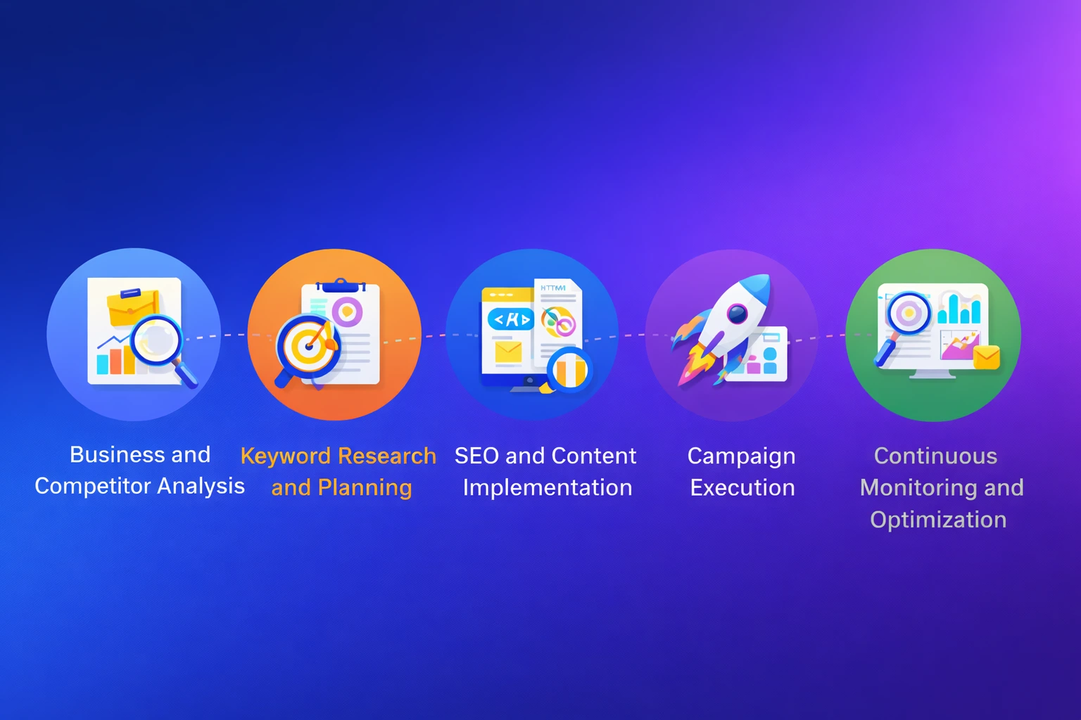 Digital Marketing and SEO Services process showing business analysis, keyword research, SEO implementation, campaign execution, and optimization.